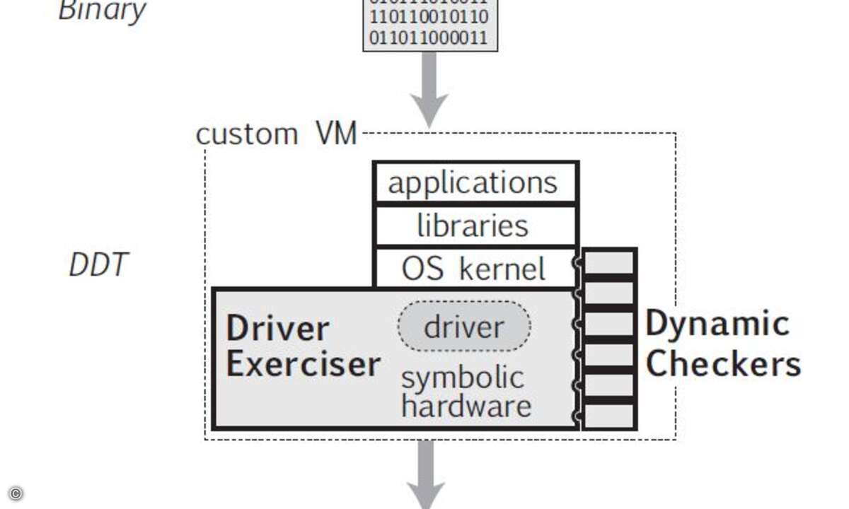 Die KIernkomponenten von DDT: der Driver Exerciser führt den Code aus, die Checker protokollieren, was dann passiert.