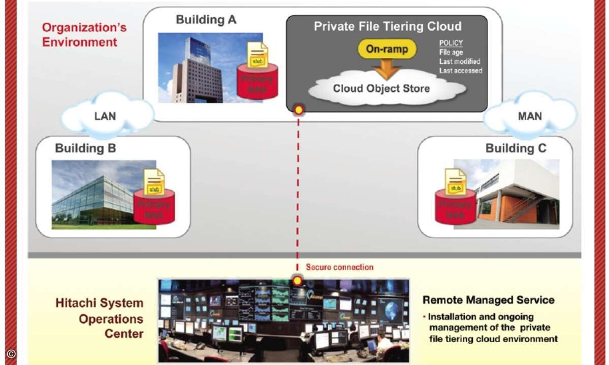 Die Struktur der Private-Cloud-Lösung von HDS.