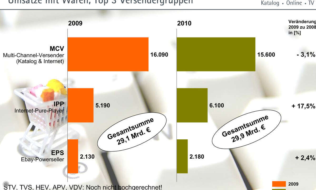 Reine Etailer sind die erfolgreichste Versendergruppe