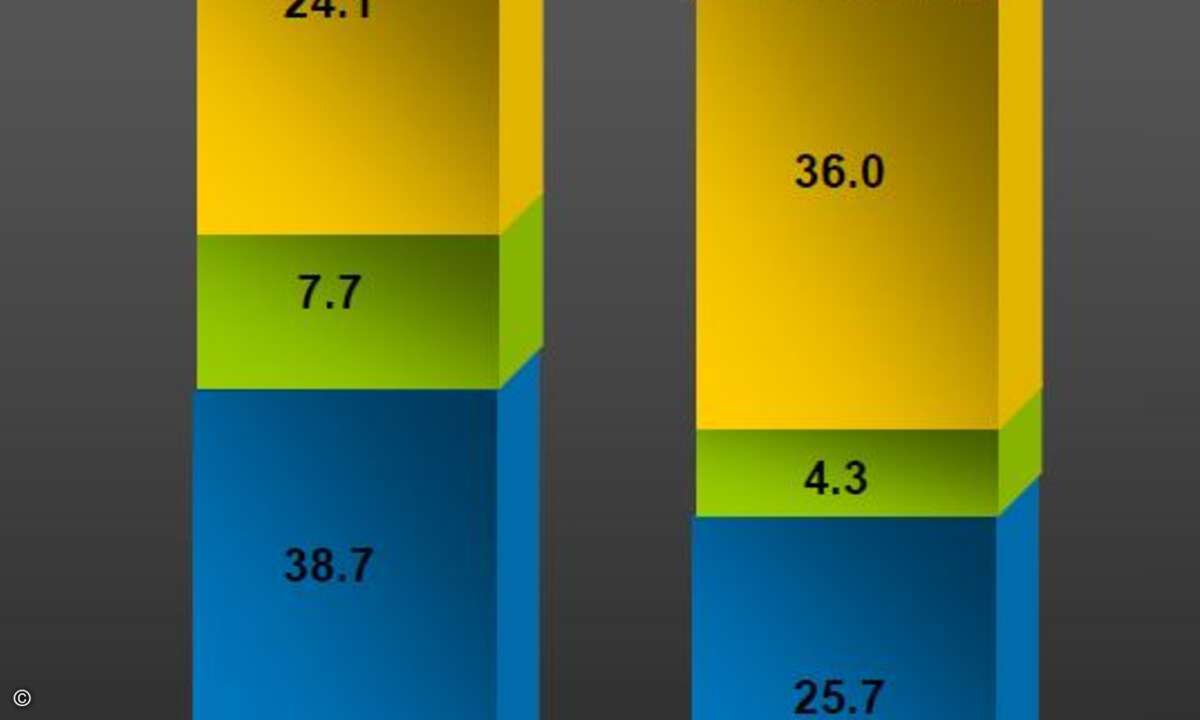 Laut Motorola wird 2012 weltweit Mobilfunkausrüstung im Wert von 76 Milliarden Dollar abgesetzt. Kräftig zulegen werden Wimax und LTE.