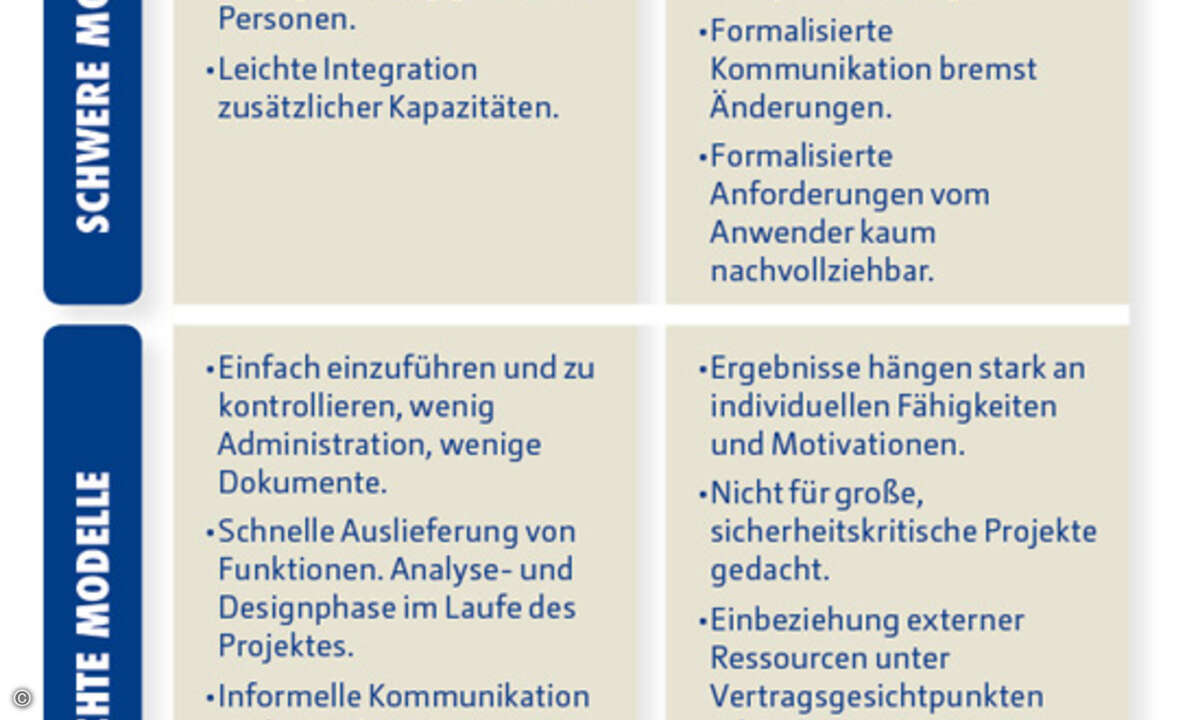 Leicht- und schwergewichtige Vorgehensmodelle der Softwareentwicklung haben unterschiedliche Vor- und Nachteile. Quelle: SaM