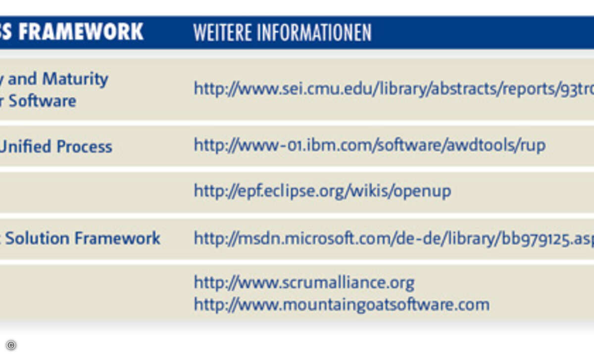 Weitere Informationen zu einigen Vorgehensmodellen für die Softwareentwicklung. Quelle: SaM