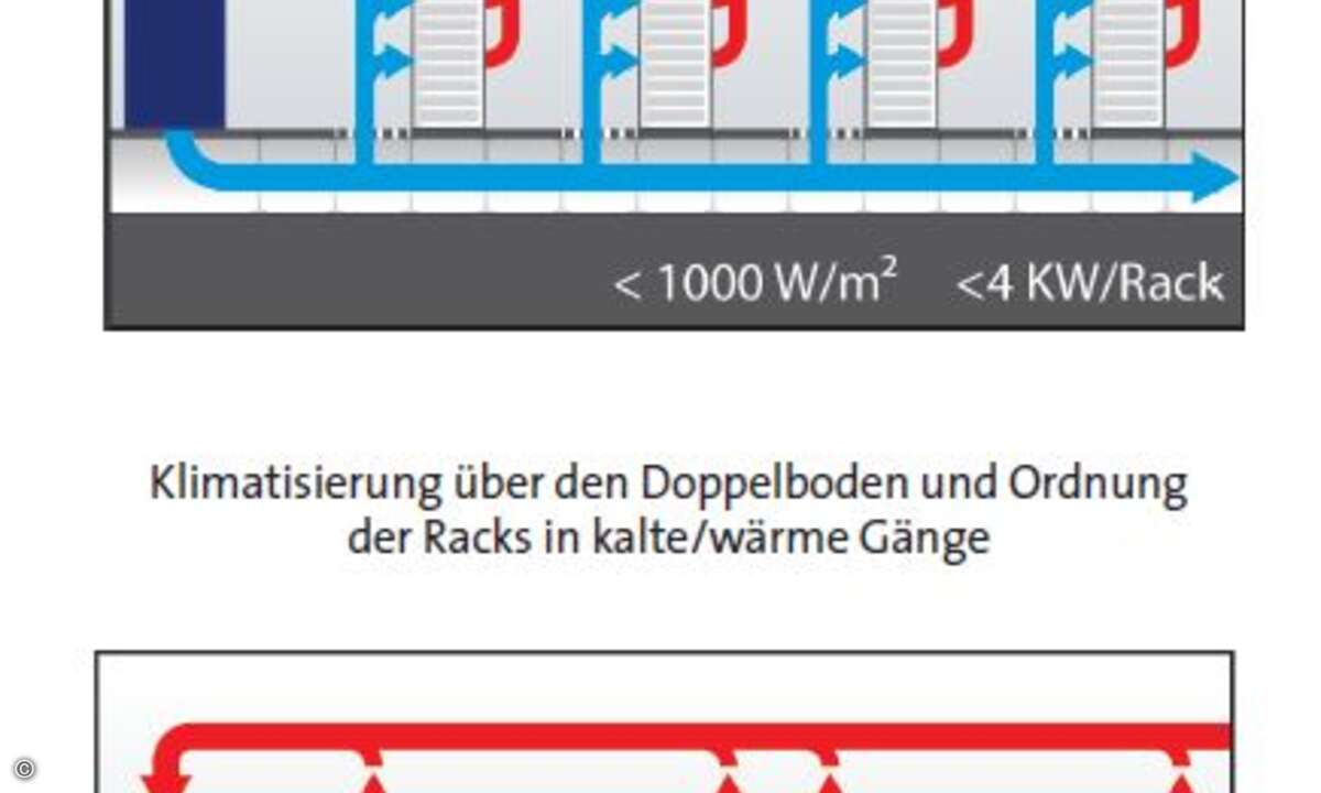 Wie eine Klimatisierung in Datacenter mit bis zu 8 KW pro Rack aussehen kann.
