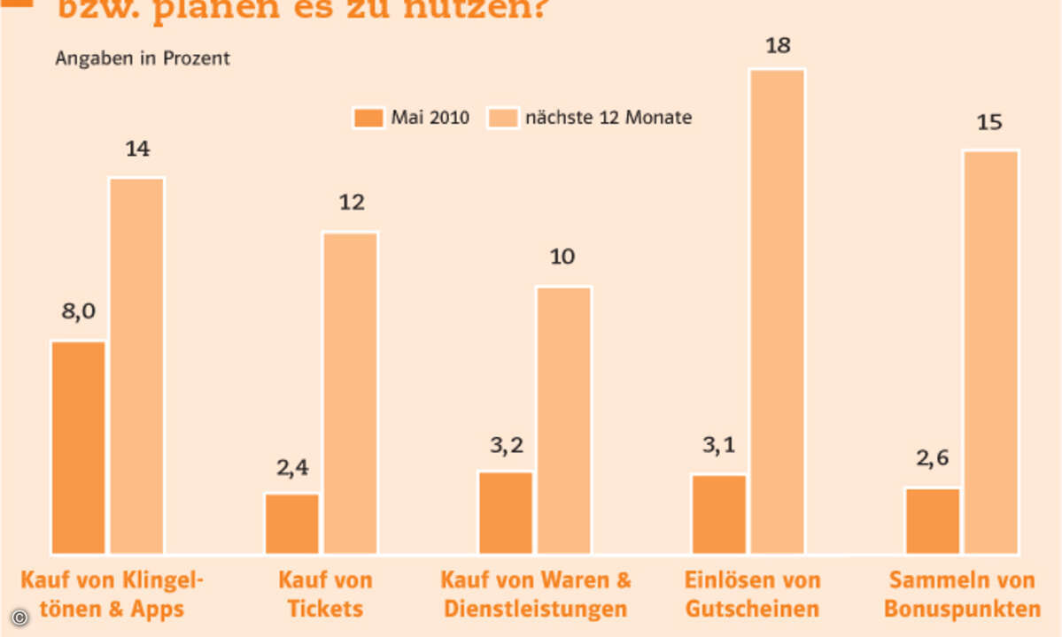 Noch wird das Handy selten zum Mobile Commerce benutzt, doch die hohe Verbreitung von Smartphones soll bereits in einem Jahr deutlich spürbar werden