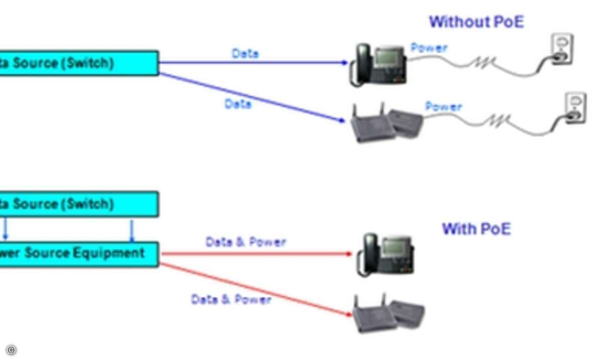 Mit PoE erfolgt die Stromversorgung direkt über das Datennetz.