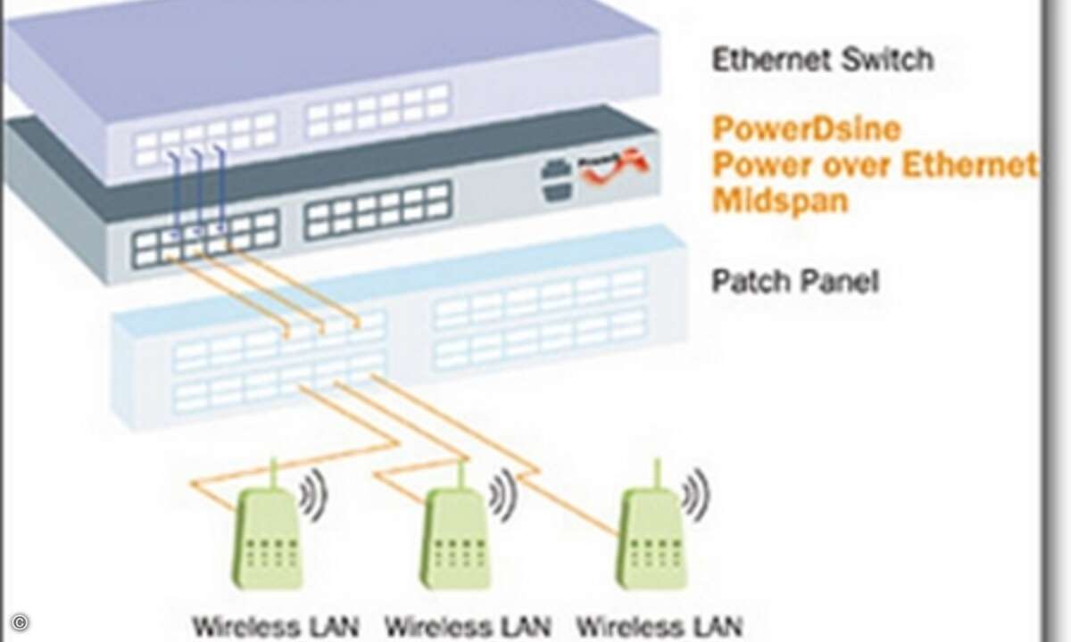 Sicherer PoE-Betrieb wird dadurch gewährleistet, dass vor der Aktivierung zunächst die PD-Erkennung stattfindet, gefolgt von der PD-Einordnung zur Bestimmung des Verbrauchsgrads. Der Hochlauf erfolgt allmählich, um Datenstörungen durch Hochfrequenz z
