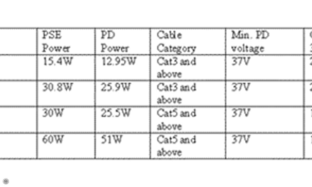 Widerstände von Cat-5- und Cat-3-Kabeln im Vergleich