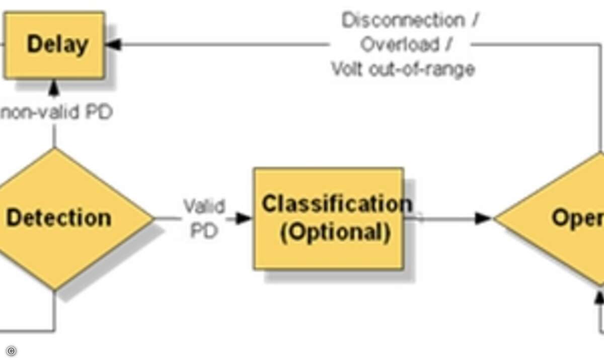 Sicherungsmechanismen verhindern, dass es durch Spannungsschwankungen zu Beschädigungen der Endgeräte kommt.