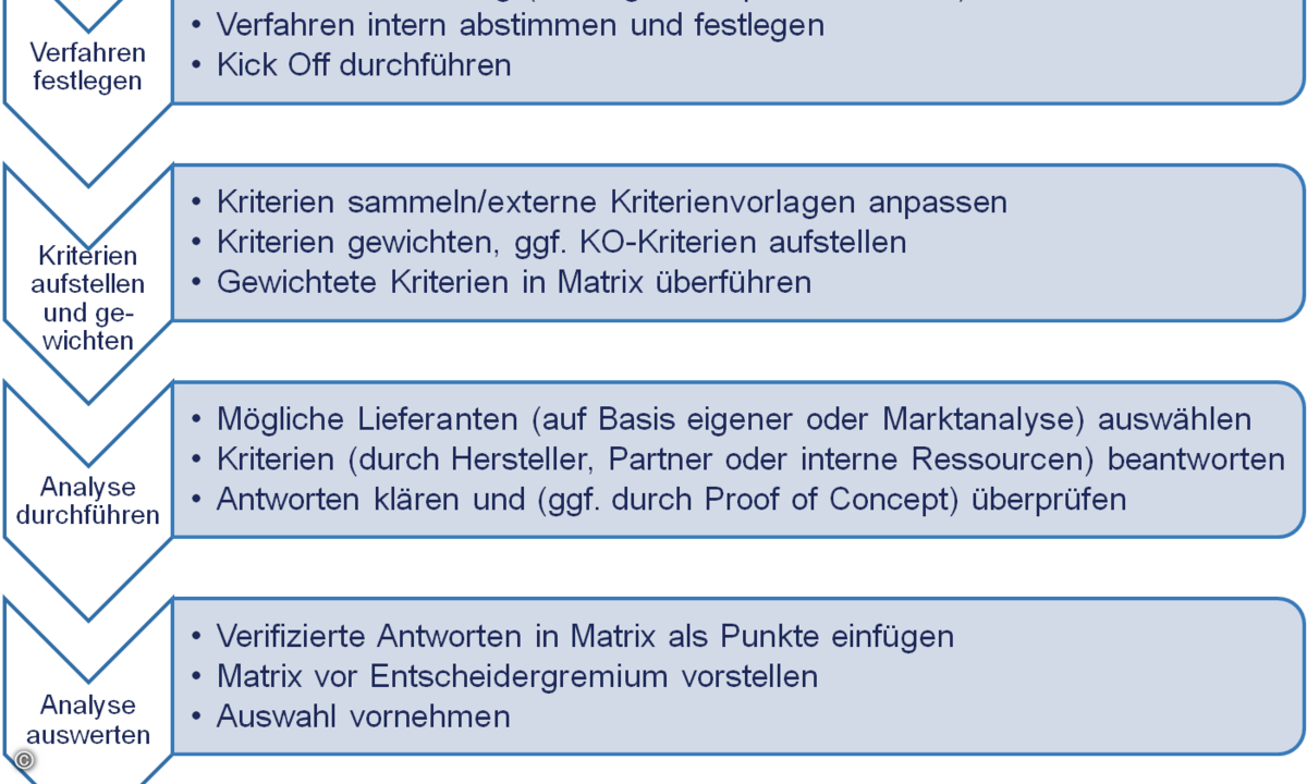 Auswahl von BI-Software in vier Phasen. Quelle: Opitz
