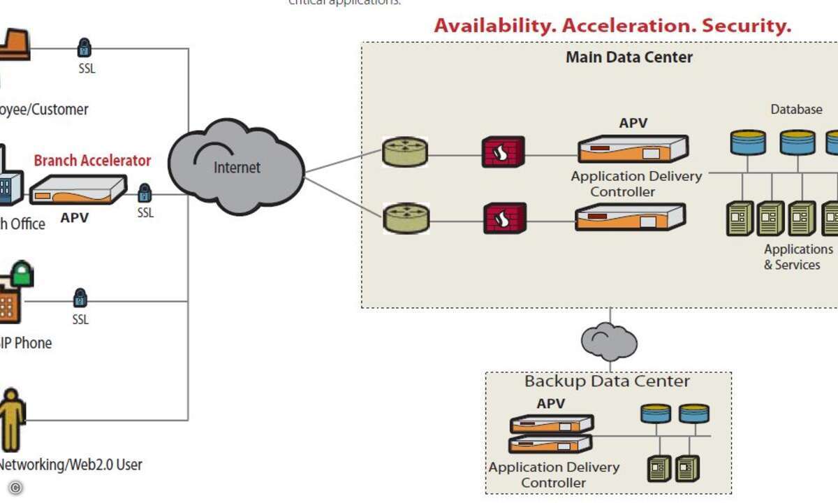 Einsatzszenario der Application-Delivery-Controller: Sie ermöglichen es, Anwendungen von zentraler Stelle aus Filialen zur Verfügung zu stellen.