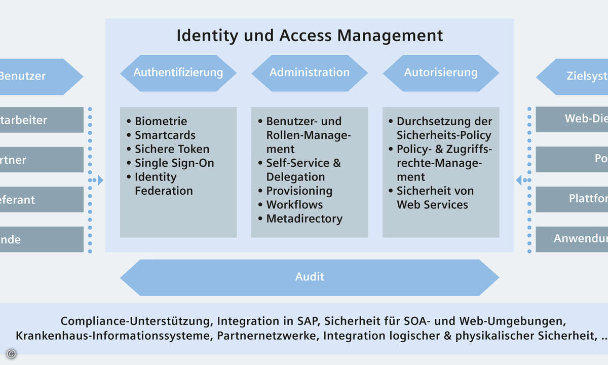 Das Prinzip des Identity- und Access-Managements: Auf Grund ihrer Daten wird jeder Person eine Rolle oder Identität zugewiesen. Sie bestimmt, welche Rechte der Mitarbeiter bezüglich der Anwendungen, Daten oder des Gebäudezugangs haben soll. Basis für