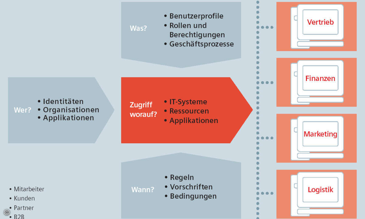 Mit IAM lässt sich nicht nur innerhalb eines Unternehmens sicher festlegen, wer wann worauf Zugriff hat, sondern auch organisationsübergreifend.