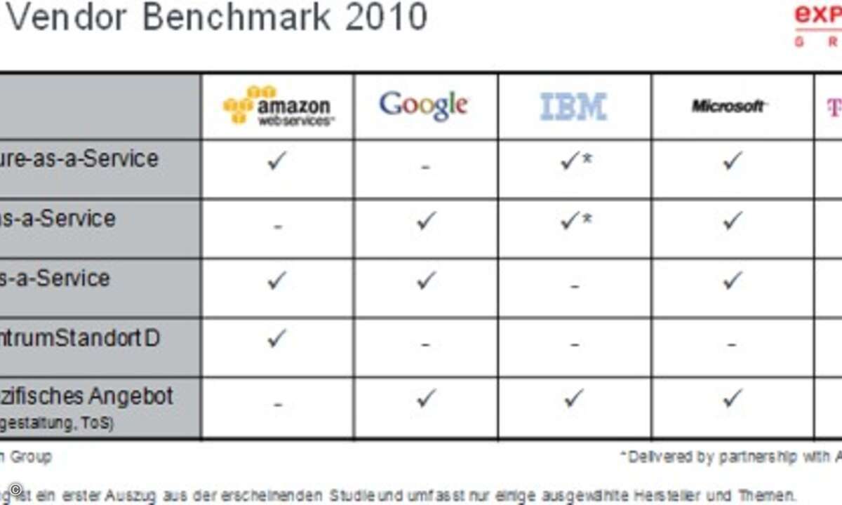 Cloud-Computing-Dienste im Vergleich (Experton Group, 2010).