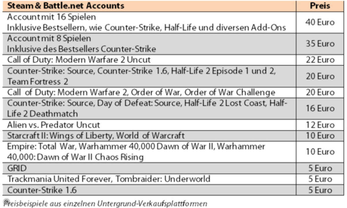 Im Internet hat sich ein blühender Schwarzmarkt für geklaute Spieleaccounts entwickelt. (G Data)