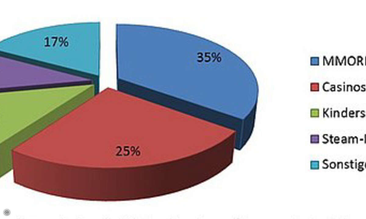 Die Spieler der MMORPGs sind für die Angreifer besonders interessant. (Grafik: G Data)