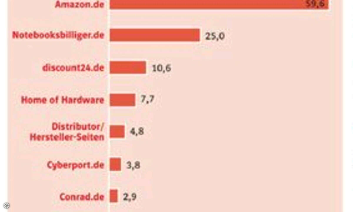 Auch bei den CRN-Lesern ist Discount24 als Einkaufsquelle beliebt