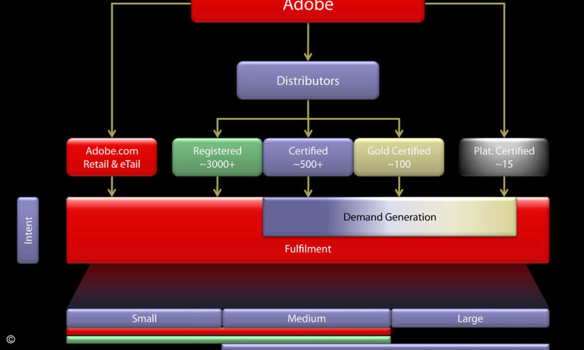 Adobe will mit seinem neuen Channel-Modell vor allem den mittelstand besser erreichen. (Grafik: Adobe)