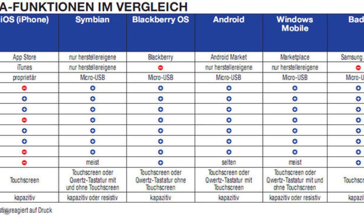 Tabellarischer Vergleich der Multimediafunktionen.