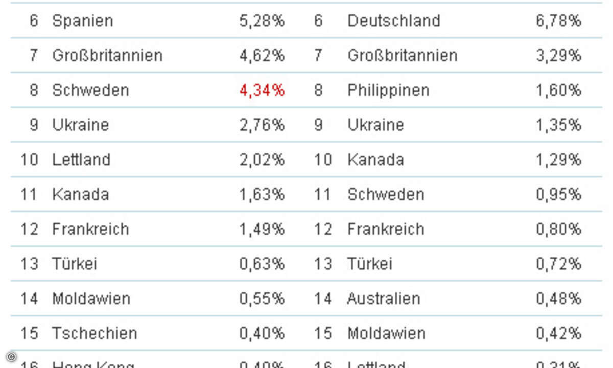 Die meisten Angriffe erfolgen derzeit aus den USA, aber auch deutsche Server sind ganz vorne dabei. (Grafik:Kaspersky)