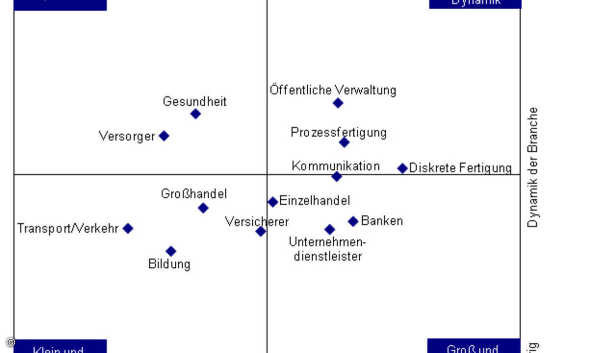 Energieversorger sind trotz der relativ geringen Größe dieses Marktes durchaus interessant für die Anbieter von IT. (Grafik: Branchen Leadership Grid, IDC)