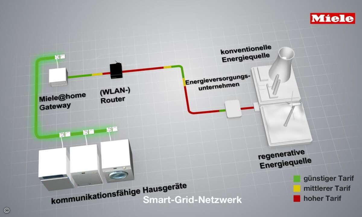 Das Netz der Haushaltsgeräte soll schon bald Realität sein.