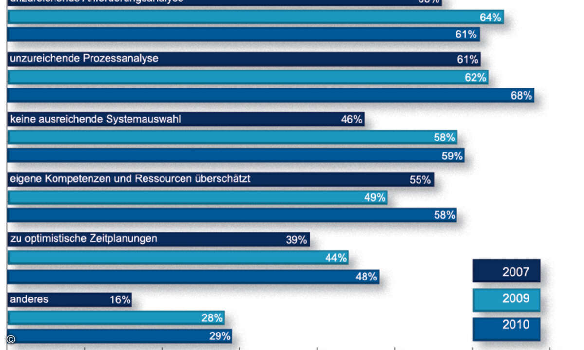 Unzureichende Anforderungs- und Prozessanalysen bereiten den Unternehmen am häufigsten Schwierigkeiten. (Grafik: Actinum)