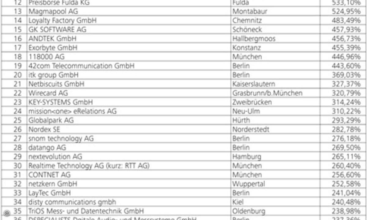 Top 50: Das sind die Sieger des Technology-Fast-50-Wettbewerbs von Deloitte.