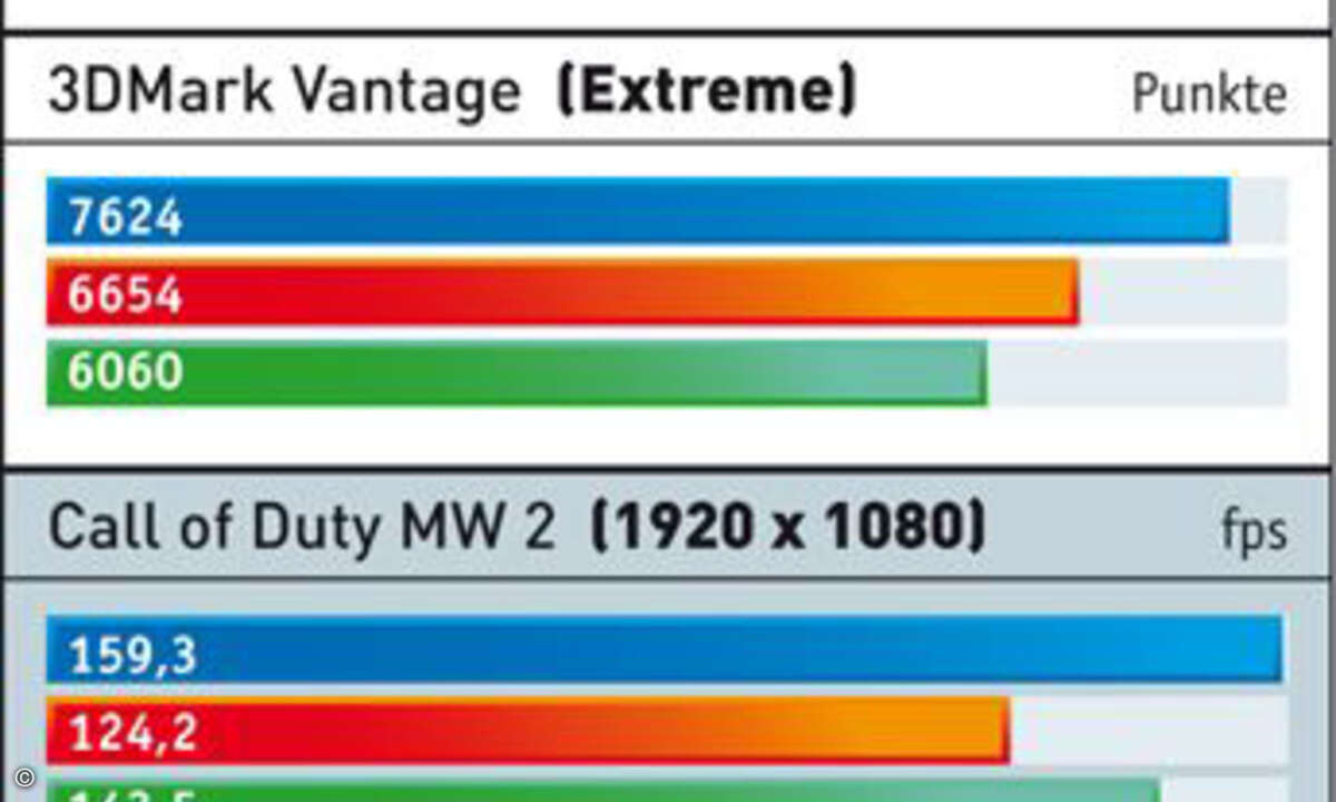 Die ersten Benchmark-Ergebnisse: Radeon HD6870 und HD6850 gegen Nvidia GTX460.