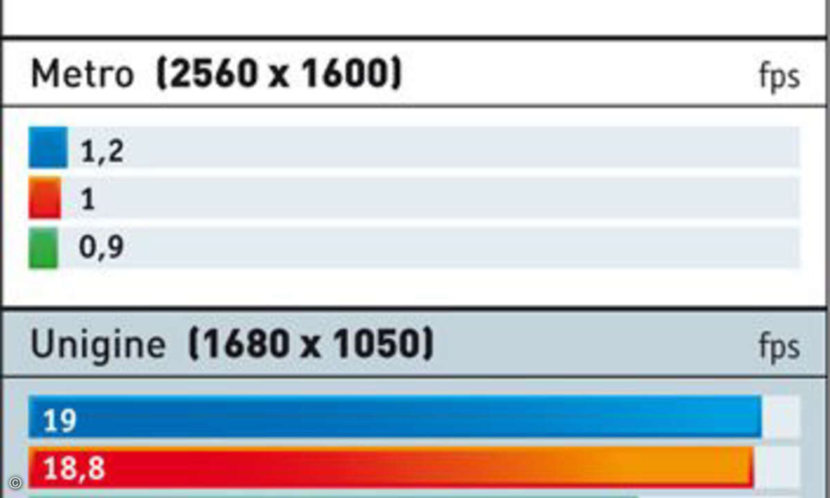 Benchmark-Ergebnisse Teil 2: Die neuen Radeons gegen Nvidia.