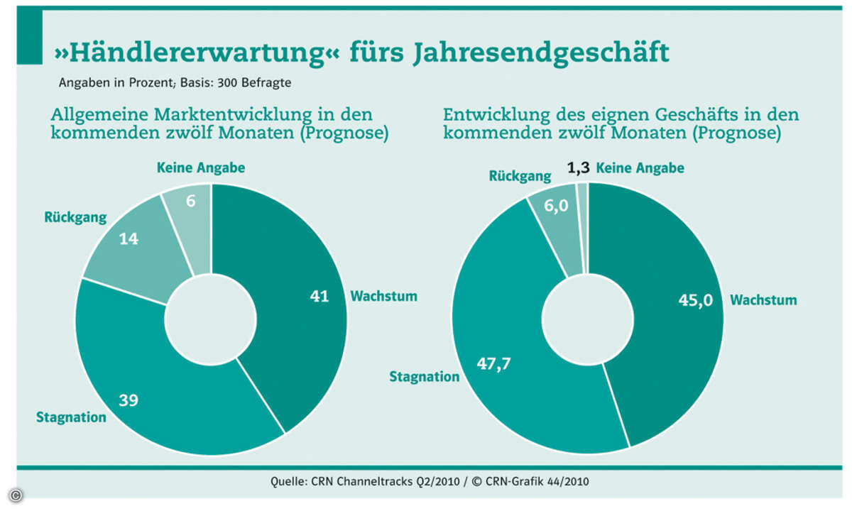 Allgemeine Marktentwicklung in den kommenden 12 Monaten und Entwicklung des eigenen Geschäfts.