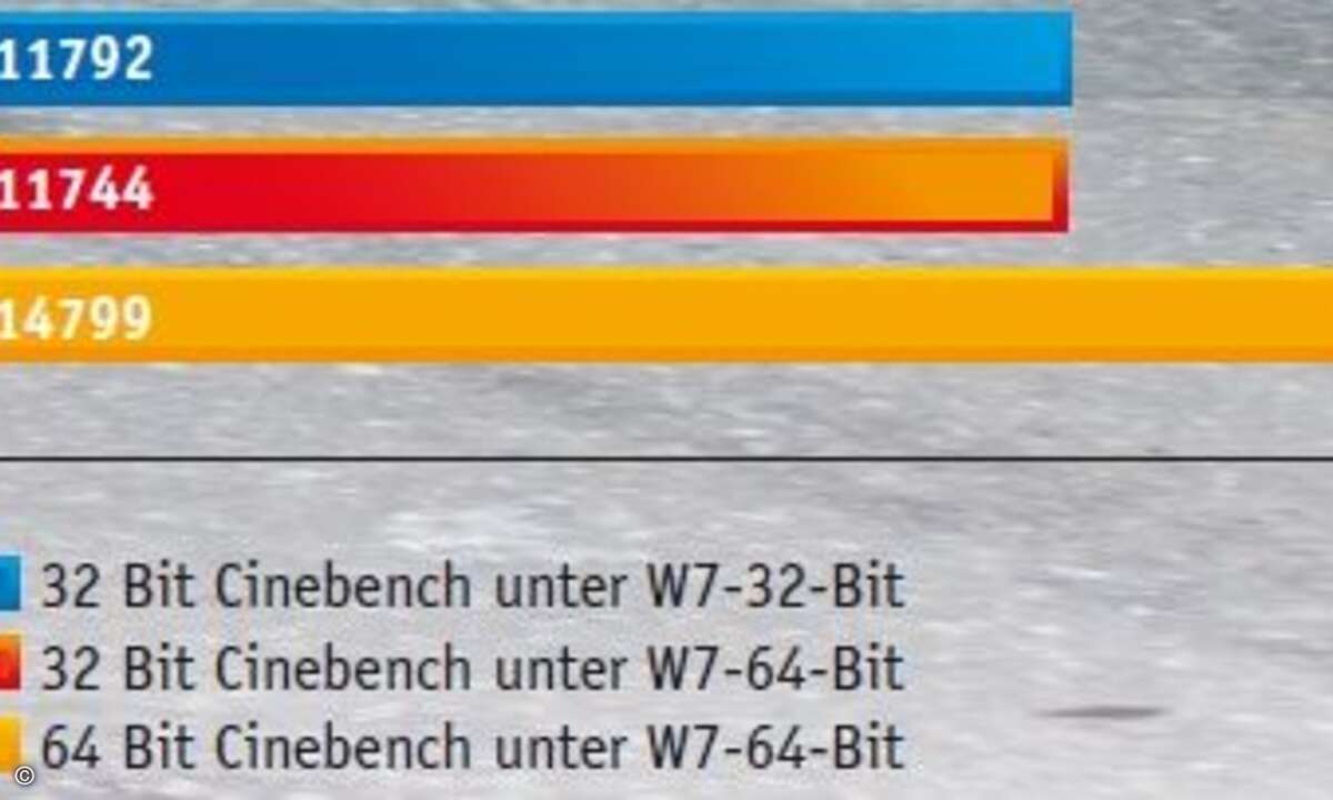 Die Messwerte mit Cinebench R10 unter Windows 7 Ultimate mit Core i5-760 CPU zeigen, dass 64-Bit-Software im 64-Bit-Betriebssystem eine 25 Prozent höhere Leistung bringt