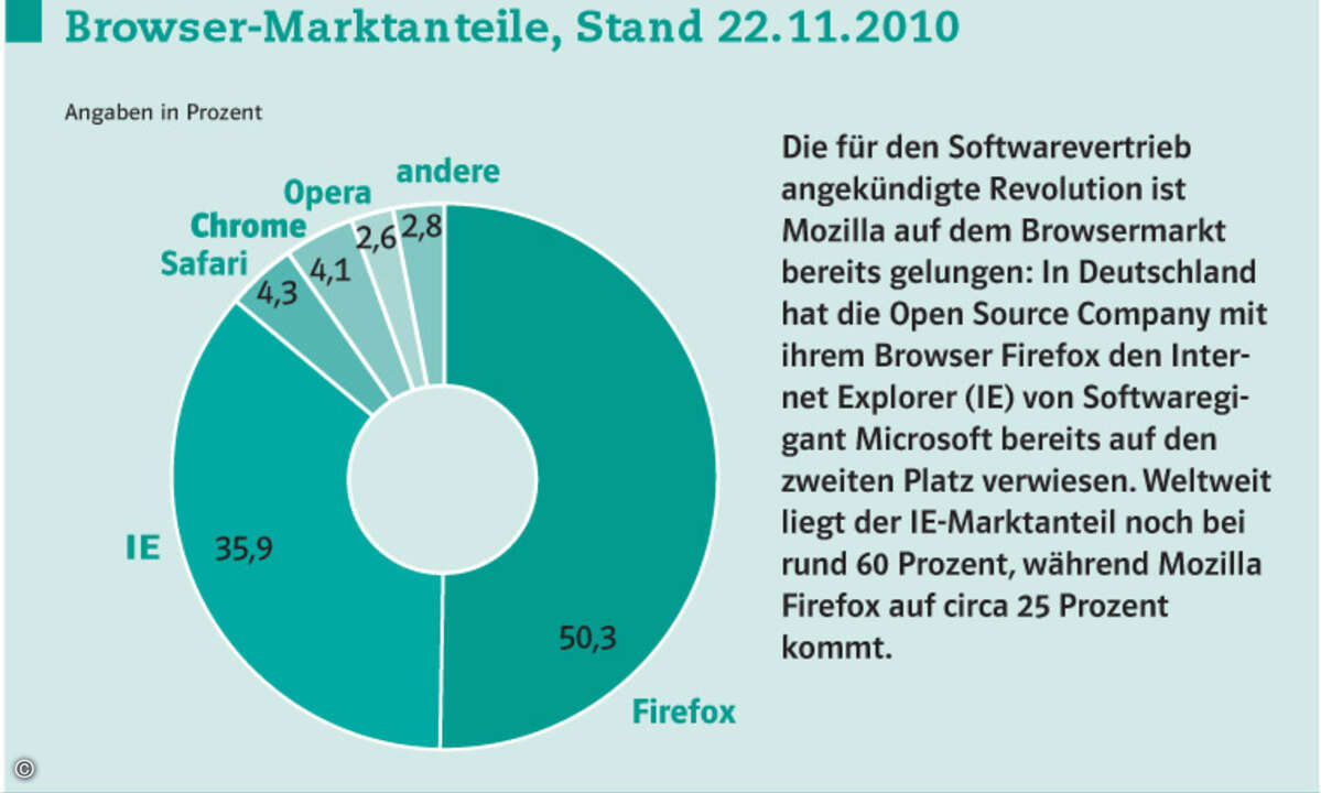 Die für den Softwarevertrieb angekündigte Revolution ist Mozilla auf dem Browsermarkt bereits gelungen
