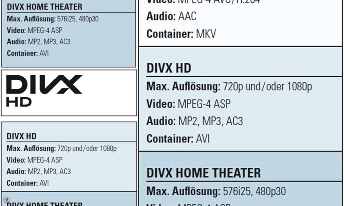 Drei Standards hat DivX für Unterhaltungselektronik-Produkte vorgesehen, die aufwärtskompatibel zueinander sind. Sprich: DivX HD Plus erfüllt alle Anforderungen für die DivX-HD- und DivX-Zertifizierung.