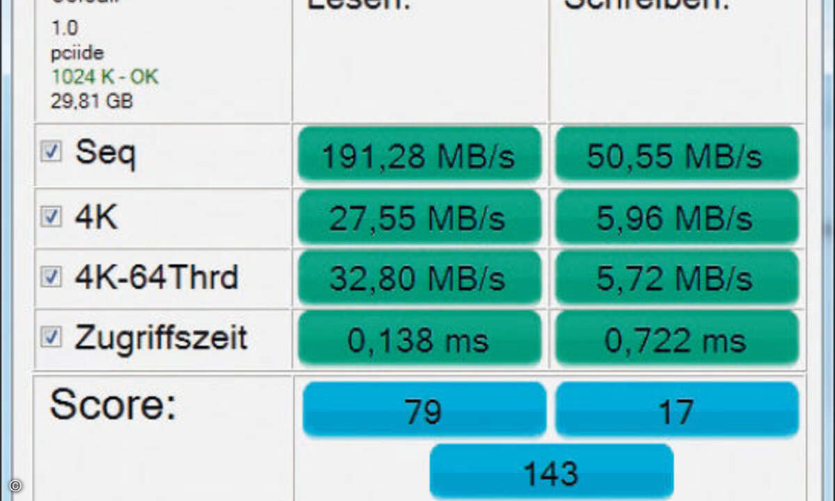 Der AS SSD Benchmark liefert kein überzeugendes Ergebnis für diese SSD-Festplatte. Die Leserate ist zwar recht gut, aber die Schreibrate zieht das Gesamtergebnis in den Keller. Das Tool liefert aber auch gleich eine mögliche Erklärung mit: Das Flash-