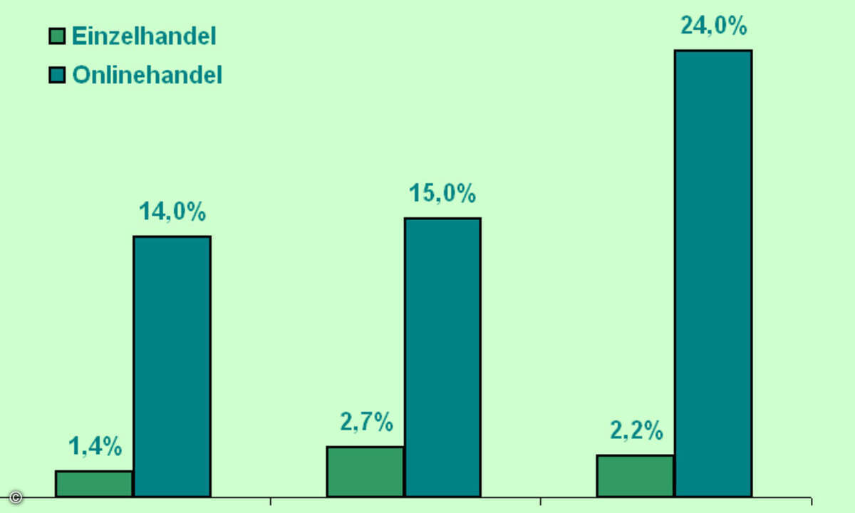 Europaweit liegen die Zuwächse im Onlinehandel deutlich über dem Stationärgeschäft