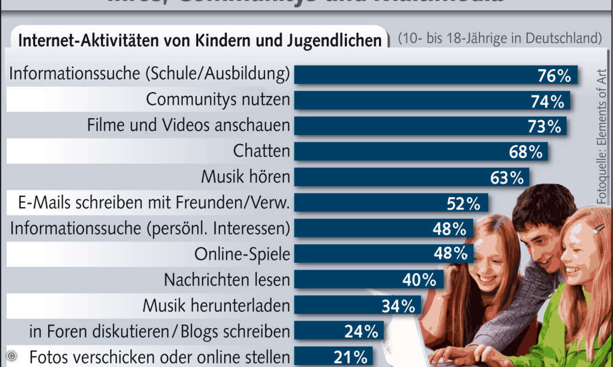 Die beliebtesteten Aktivitäten der Online-Youngster