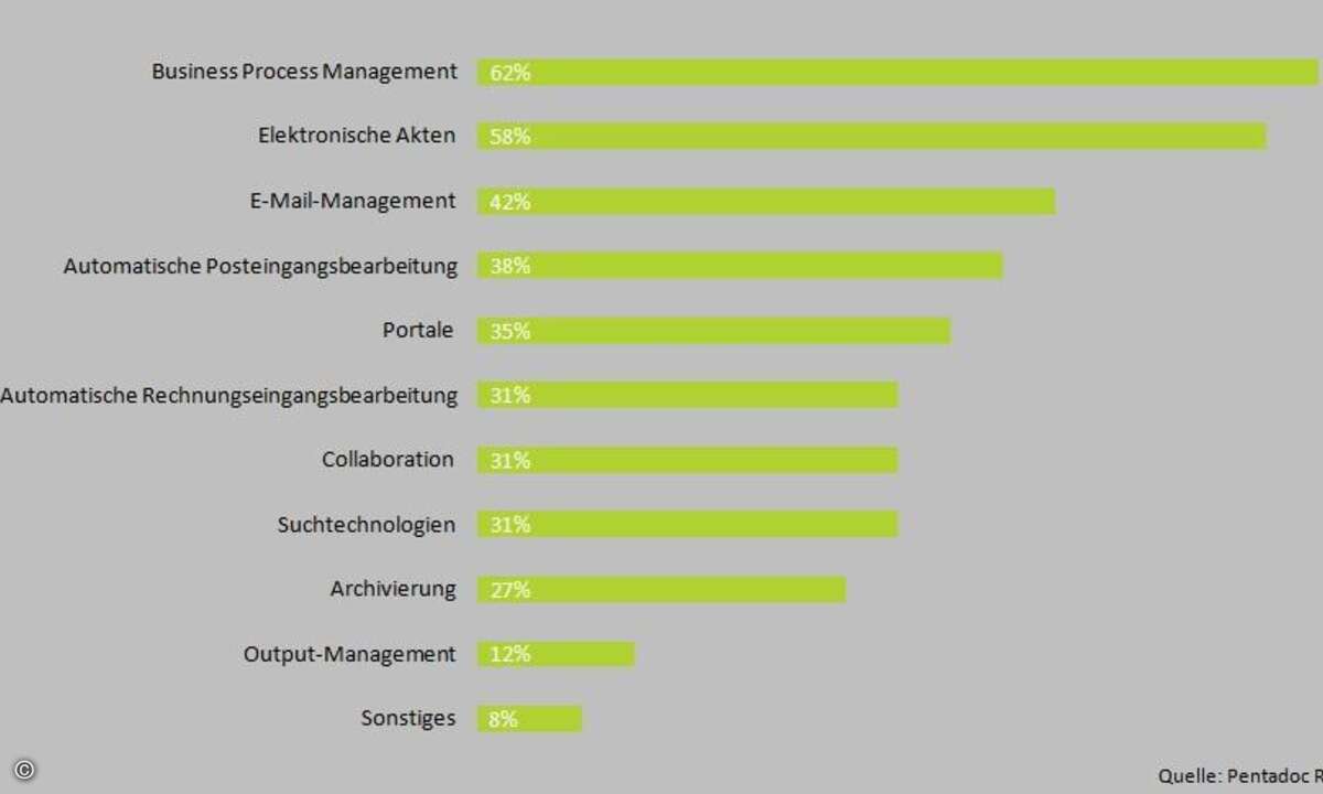 Welche ECM-Technologien werden im Jahr 2011 besonders gefragt sein?