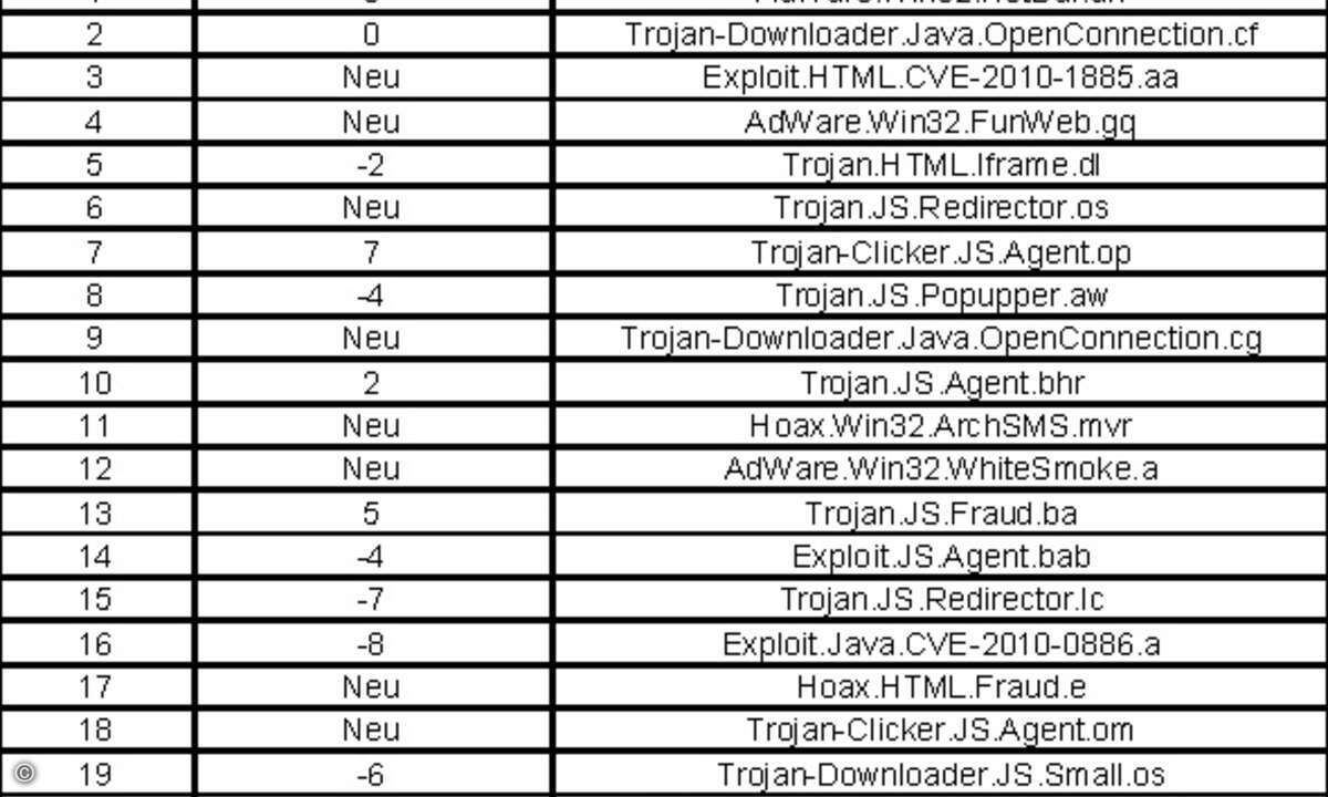 Mit welchen Schadprogrammen Anwender ihre PCs beim Surfen im Internet am häufigsten infiziert haben. (Tabelle: Kaspersky)