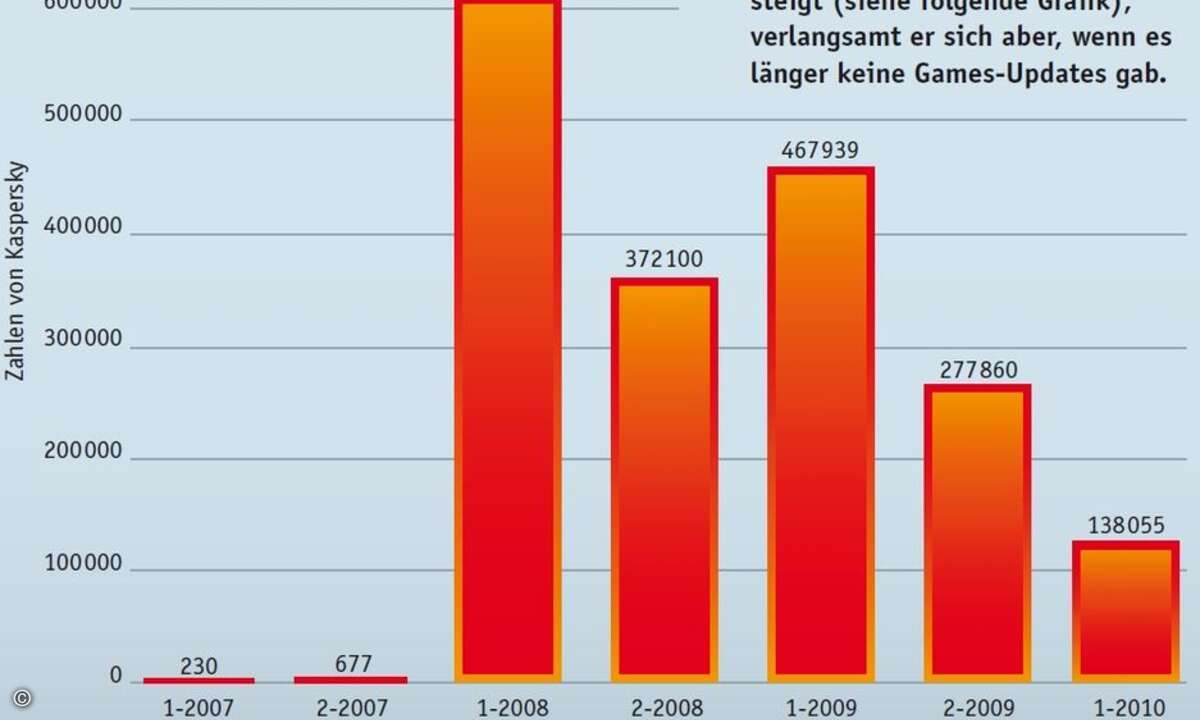 Anzahl neu gefundener Schadprogramme pro Halbjahr. (Grafik: Kaspersky)
