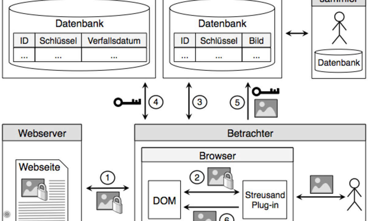 So funktioniert Streusand (Foto: Lehrstuhl Management der Informationssicherheit, Universität Regensburg).