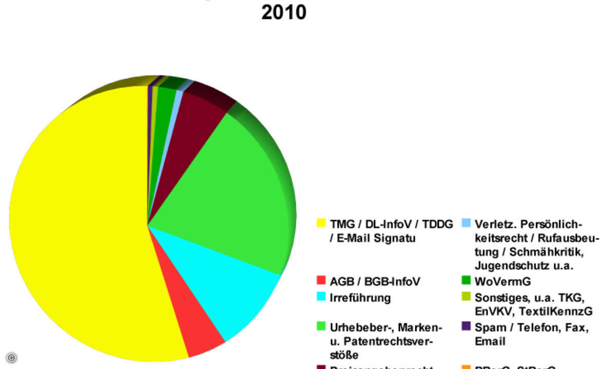 An erster Stelle der häufigsten Abmahngründe standen 2010 Verstöße gegen das Telemediengesetz (Quelle: Abmahnwelle e.V.)