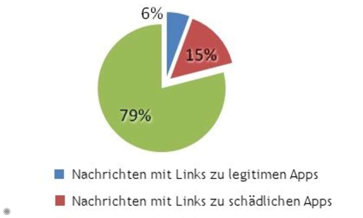 Diagramm zu den Link-Zielen von Pinnwandnachrichten (Quelle: Symantec)