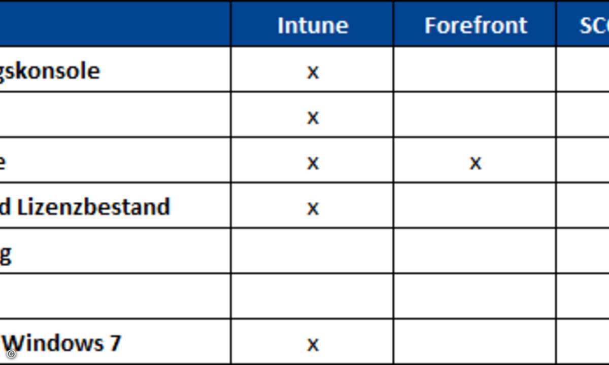 Vergleich zwischen Intune, System Center und Forefront (Tabelle: winfuture.de)