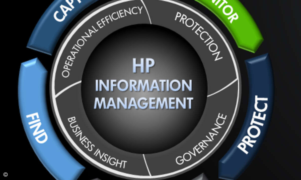 HP bietet Produkte für das Erfassen, Überwachen, Sichern, Archivieren und Suchen von Informationen unterschiedlicher Art.