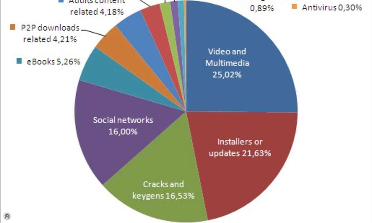 Das sind die populärsten Lockmittel von Cybergangstern (Herstellerfoto).
