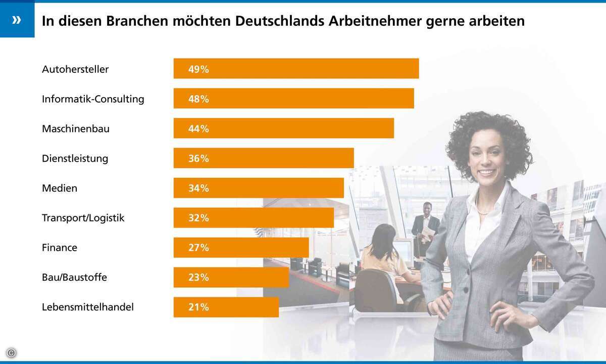 Die Lieblingsbranchen der Deutschen (Foto: Randstad).