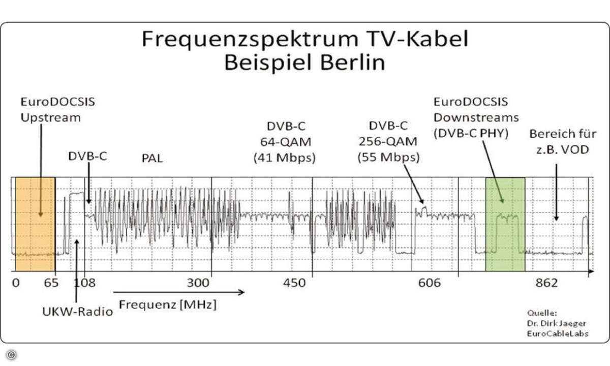 In einem TV-Kabelnetz ist genau geregelt, welcher Dienst auf welchen Frequenzen übertragen wird – so auch Internet via Kabel.
