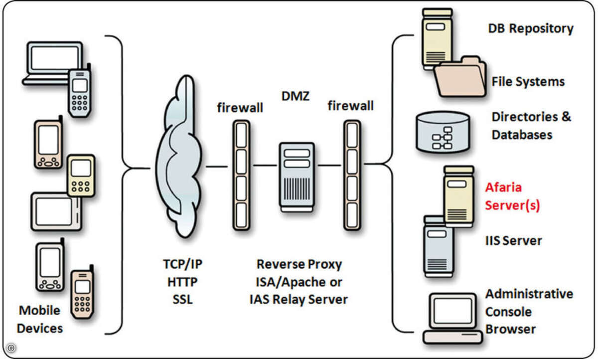 Wie andere Businessanbieter setzt auch Sybase bei seiner Device-Management-Lösung Afaria auf ein selbst implementiertes Sicherheitskonzept.