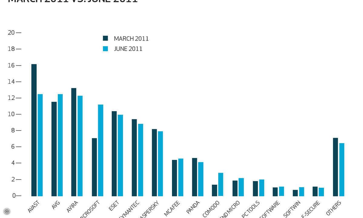 Marktanteile der Hersteller im Vergleich zum Q2 2010. (Grafik: OPSWAT)