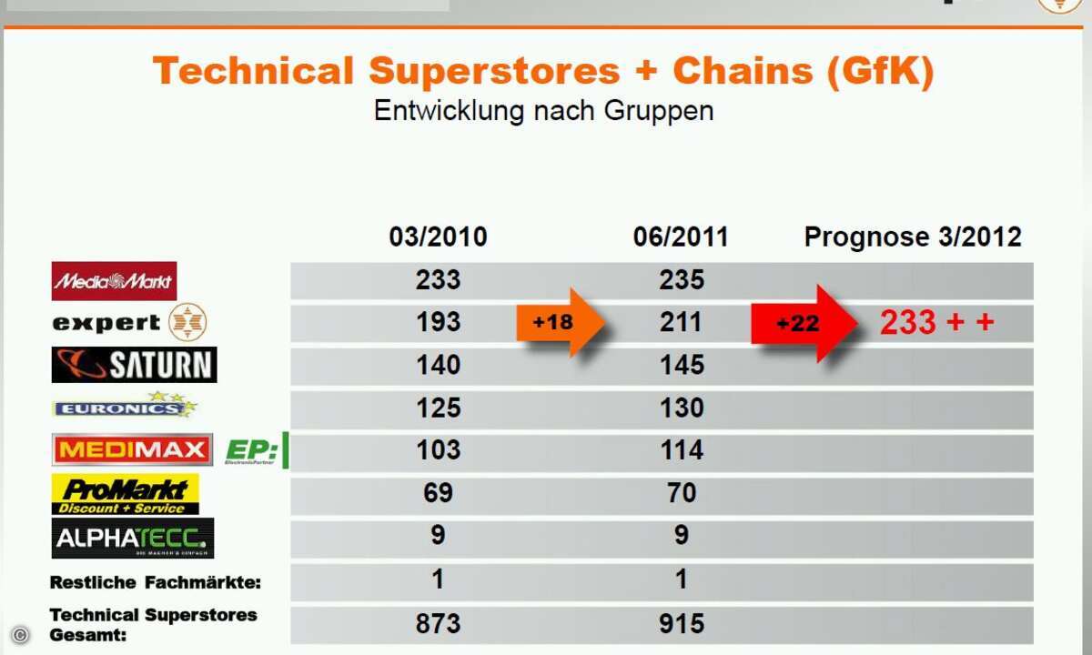 Retail-Schwergewicht: Mit den geplanten 22 Neueröffnungen würde Expert nahe an den Marktführer Media Markt heranrücken